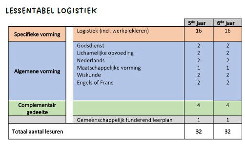 Lessentabel - Logistiek